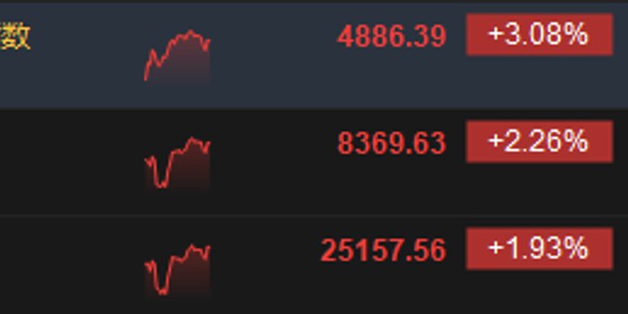 港股午评:恒指涨1.93% 科指涨3.08% 科网股涨多跌少 汽车股延续近期反弹 澜起科技跳水跌超17%