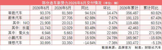 新势力半年“交卷”:零跑单月破9万再创纪录 蔚来、小鹏同步冲高